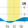 Port Fourchon tide chart for Monday, December 16, 2024