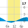 Port Fourchon tide chart for Tuesday, December 17, 2024