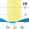Port Fourchon tide chart for Wednesday, December 18, 2024