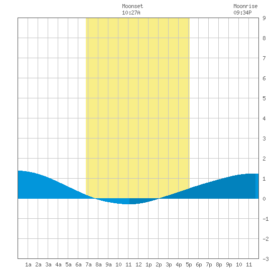 Port Fourchon tide chart for Thursday, December 19, 2024