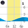 Port Fourchon tide chart for Sunday, December 1, 2024