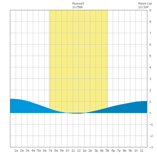 Port Fourchon tide chart for Friday, December 20, 2024