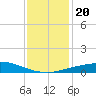Port Fourchon tide chart for Friday, December 20, 2024