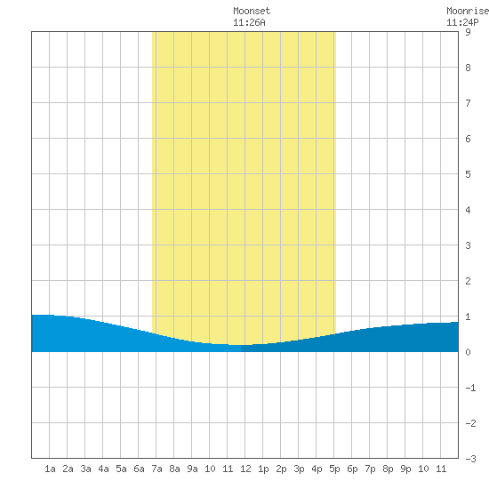 Port Fourchon tide chart for Saturday, December 21, 2024