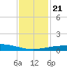 Port Fourchon tide chart for Saturday, December 21, 2024