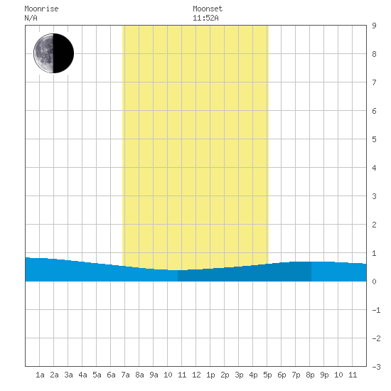 Port Fourchon tide chart for Sunday, December 22, 2024