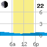 Port Fourchon tide chart for Sunday, December 22, 2024
