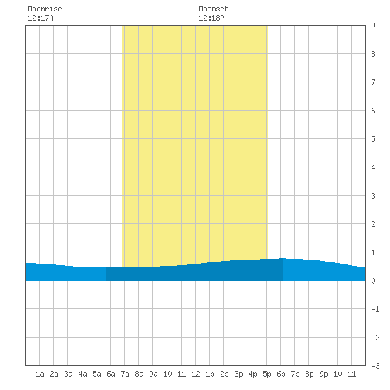 Port Fourchon tide chart for Monday, December 23, 2024