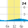 Port Fourchon tide chart for Tuesday, December 24, 2024