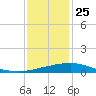 Port Fourchon tide chart for Wednesday, December 25, 2024