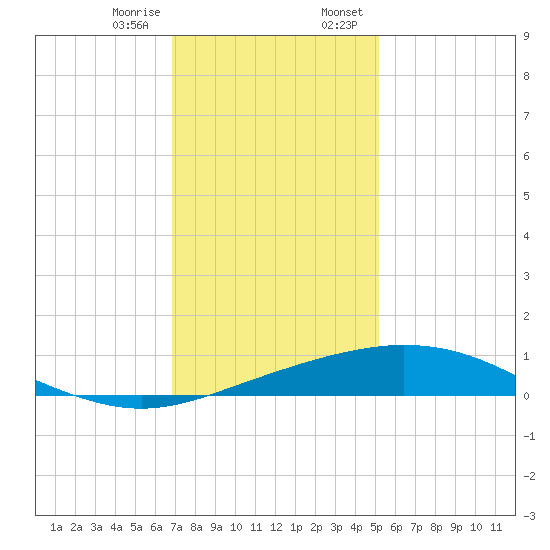 Port Fourchon tide chart for Friday, December 27, 2024
