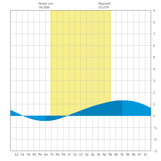 Port Fourchon tide chart for Saturday, December 28, 2024