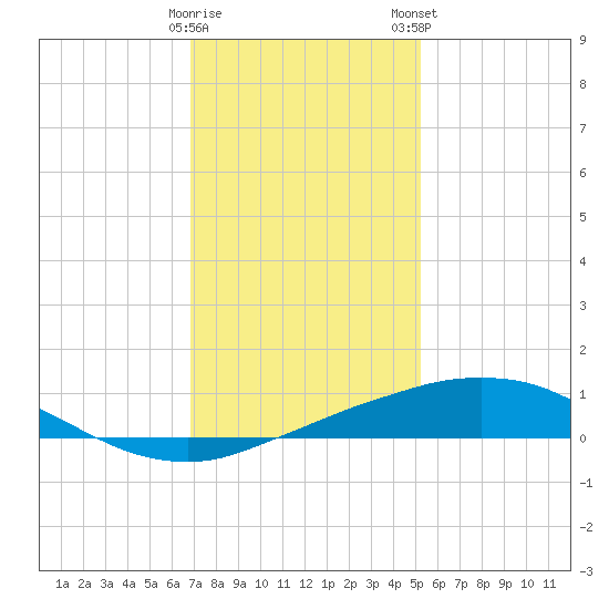 Port Fourchon tide chart for Sunday, December 29, 2024