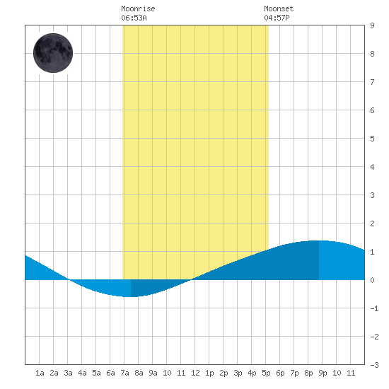 Port Fourchon tide chart for Monday, December 30, 2024