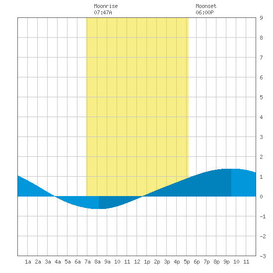 Port Fourchon tide chart for Tuesday, December 31, 2024