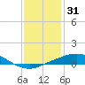 Port Fourchon tide chart for Tuesday, December 31, 2024
