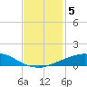 Port Fourchon tide chart for Thursday, December 5, 2024