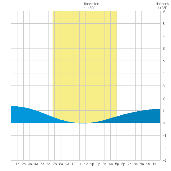 Port Fourchon tide chart for Saturday, December 7, 2024