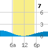 Port Fourchon tide chart for Saturday, December 7, 2024