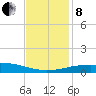 Port Fourchon tide chart for Sunday, December 8, 2024