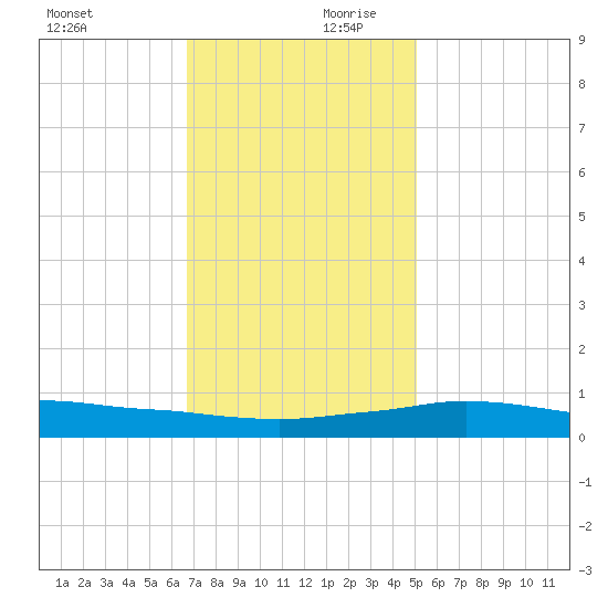 Port Fourchon tide chart for Monday, December 9, 2024
