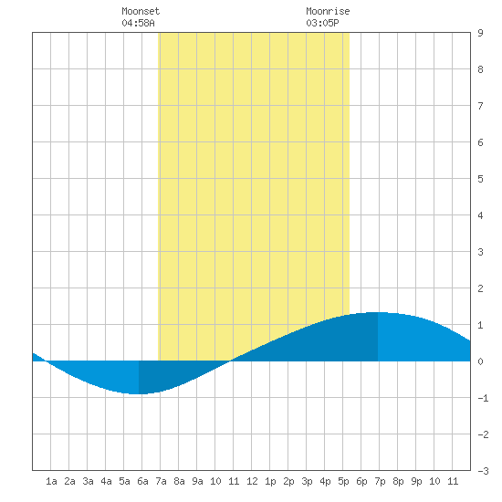 Port Fourchon tide chart for Saturday, January 11, 2025