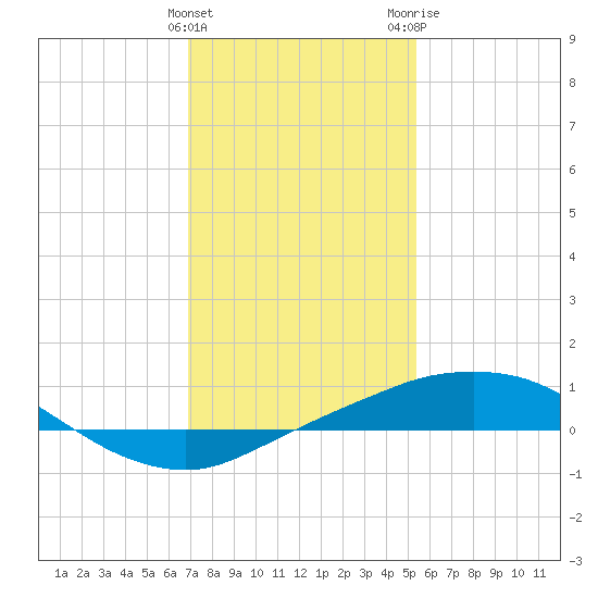 Port Fourchon tide chart for Sunday, January 12, 2025