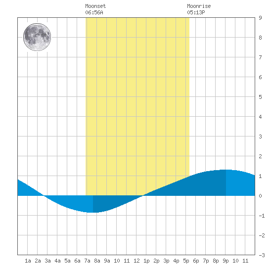 Port Fourchon tide chart for Monday, January 13, 2025