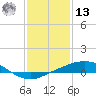 Port Fourchon tide chart for Monday, January 13, 2025