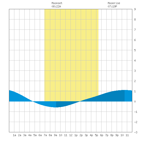 Port Fourchon tide chart for Wednesday, January 15, 2025