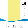 Port Fourchon tide chart for Thursday, January 16, 2025