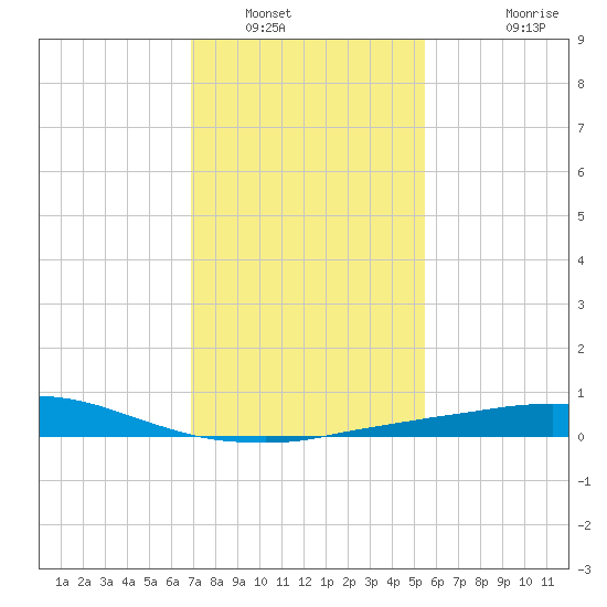 Port Fourchon tide chart for Friday, January 17, 2025