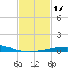 Port Fourchon tide chart for Friday, January 17, 2025