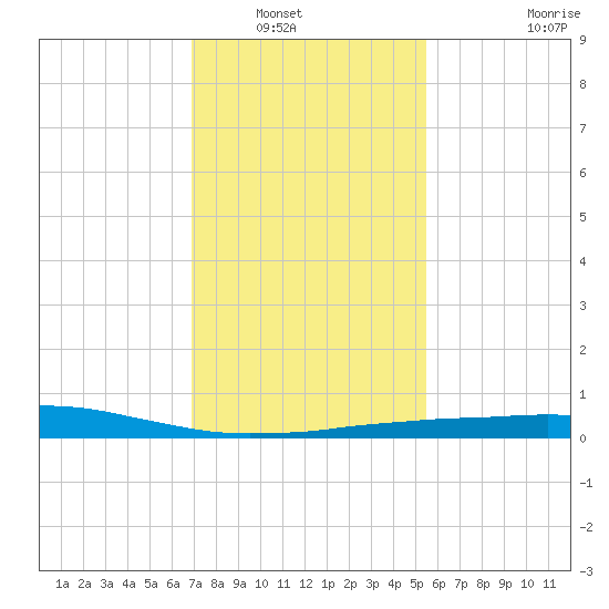 Port Fourchon tide chart for Saturday, January 18, 2025