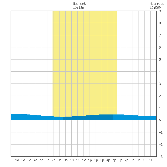 Port Fourchon tide chart for Sunday, January 19, 2025