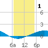 Port Fourchon tide chart for Wednesday, January 1, 2025