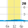 Port Fourchon tide chart for Monday, January 20, 2025