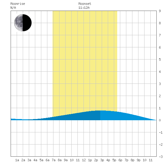 Port Fourchon tide chart for Tuesday, January 21, 2025