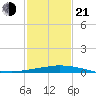Port Fourchon tide chart for Tuesday, January 21, 2025