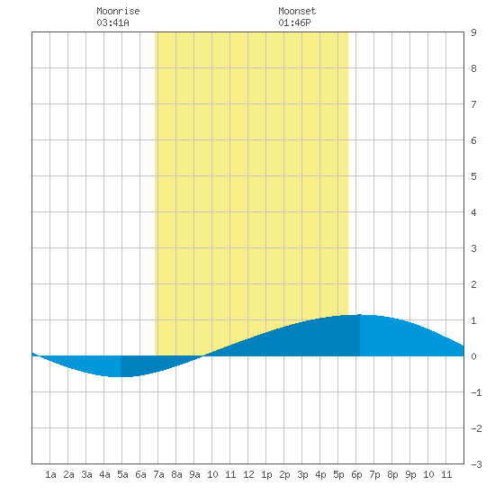 Port Fourchon tide chart for Saturday, January 25, 2025