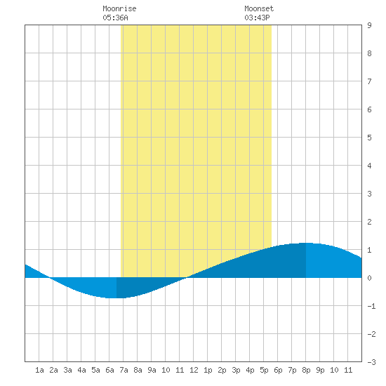 Port Fourchon tide chart for Monday, January 27, 2025