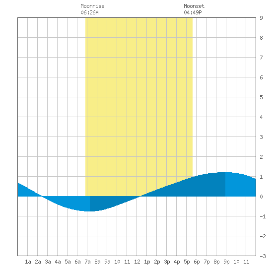 Port Fourchon tide chart for Tuesday, January 28, 2025