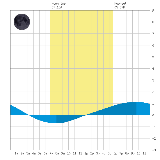 Port Fourchon tide chart for Wednesday, January 29, 2025