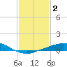 Port Fourchon tide chart for Thursday, January 2, 2025