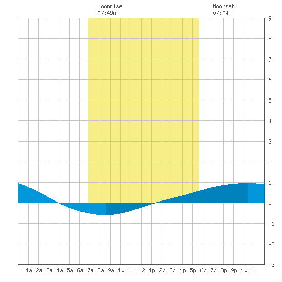 Port Fourchon tide chart for Thursday, January 30, 2025
