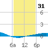 Port Fourchon tide chart for Friday, January 31, 2025