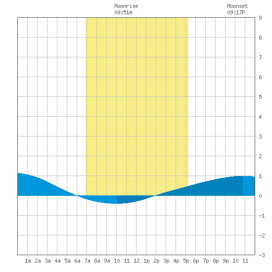 Port Fourchon tide chart for Friday, January 3, 2025