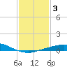 Port Fourchon tide chart for Friday, January 3, 2025