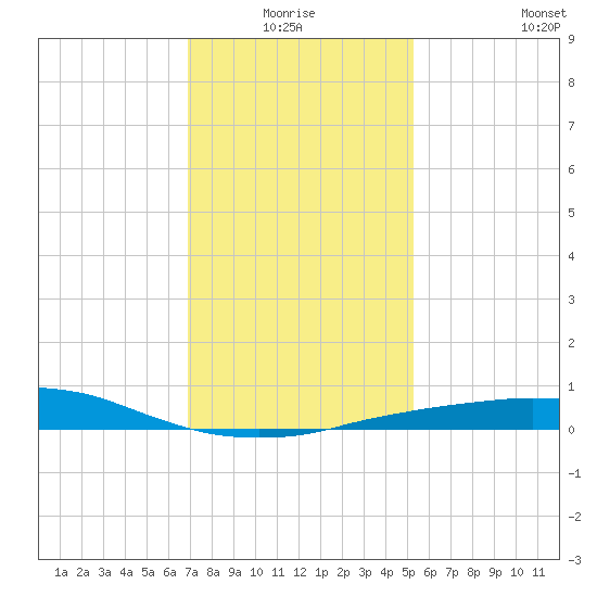 Port Fourchon tide chart for Saturday, January 4, 2025