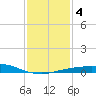 Port Fourchon tide chart for Saturday, January 4, 2025